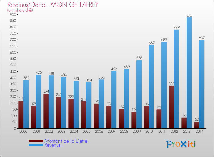 Evolution comparée de la dette et des revenus pour la commune de MONTGELLAFREY de 2000 à 2014 Comparaison de la dette et des revenus pour MONTGELLAFREY de 2000 à 2014