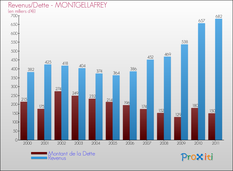 Evolution comparée de la dette et des revenus pour la commune de MONTGELLAFREY de 2000 à 2011 Comparaison de la dette et des revenus pour MONTGELLAFREY de 2000 à 2011