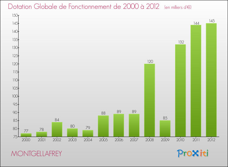 Evolution du montant de la Dotation Globale de Fonctionnement pour la commune de MONTGELLAFREY de 2000 à 2012 Evolution du montant de la Dotation Globale de Fonctionnement pour MONTGELLAFREY de 2000 à 2012