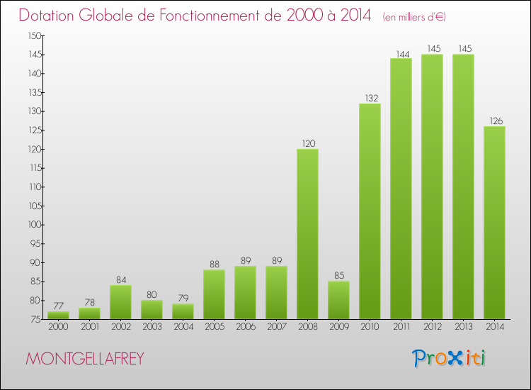 Evolution du montant de la Dotation Globale de Fonctionnement pour la commune de MONTGELLAFREY de 2000 à 2014 Evolution du montant de la Dotation Globale de Fonctionnement pour MONTGELLAFREY de 2000 à 2014