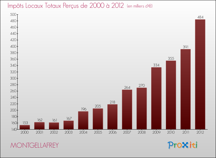 Evolution des Impôts Locaux pour la commune de MONTGELLAFREY de 2000 à 2012 Evolution des Impôts Locaux pour MONTGELLAFREY de 2000 à 2012