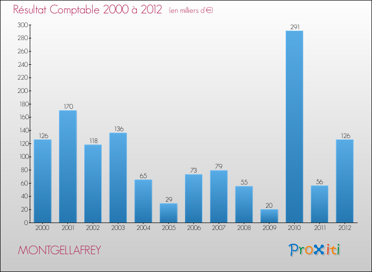 Evolution du résultat comptable pour la commune de MONTGELLAFREY de 2000 à 2012 Evolution du résultat comptable pour MONTGELLAFREY de 2000 à 2012