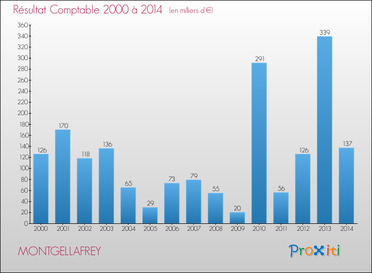 Evolution du résultat comptable pour la commune de MONTGELLAFREY de 2000 à 2014 Evolution du résultat comptable pour MONTGELLAFREY de 2000 à 2014