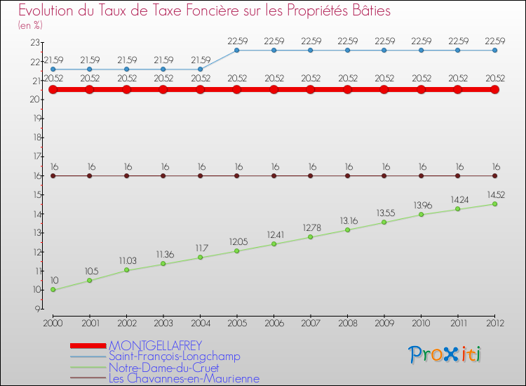 Evolution du taux de la taxe foncière sur le bati pour MONTGELLAFREY et les communes proches de 2000 à 2012 Comparaison des taux de taxe foncière sur le bati pour MONTGELLAFREY et les communes voisines de 2000 à 2012