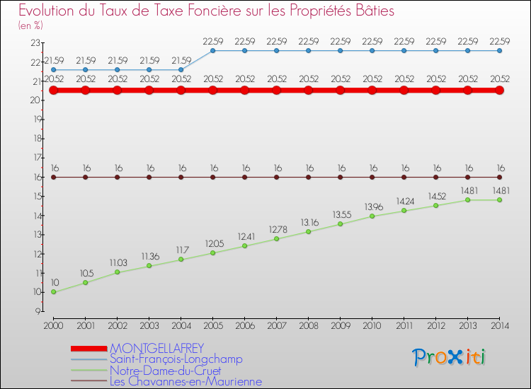 Evolution du taux de la taxe foncière sur le bati pour MONTGELLAFREY et les communes proches de 2000 à 2014 Comparaison des taux de taxe foncière sur le bati pour MONTGELLAFREY et les communes voisines de 2000 à 2014