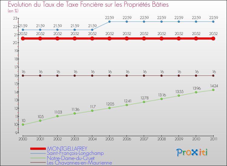 Evolution du taux de la taxe foncière sur le bati pour MONTGELLAFREY et les communes proches Comparaison des taux de taxe foncière sur le bati pour MONTGELLAFREY et les communes voisines