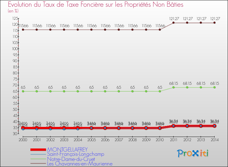 Evolution du taux de la taxe foncière sur les immeubles et terrains non batis pour MONTGELLAFREY et les communes proches de 2000 à 2014 Comparaison des taux de la taxe foncière sur les immeubles et terrains non batis pour MONTGELLAFREY et les communes voisines de 2000 à 2014