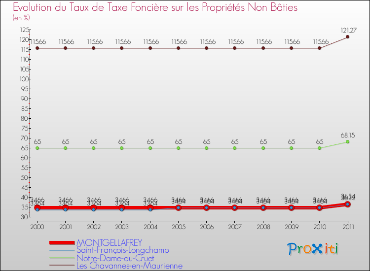 Evolution du taux de la taxe foncière sur les immeubles et terrains non batis pour MONTGELLAFREY et les communes proches Comparaison des taux de la taxe foncière sur les immeubles et terrains non batis pour MONTGELLAFREY et les communes voisines