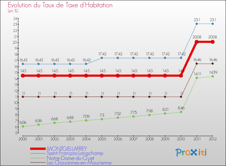 Evolution du taux de la taxe d'habitation pour MONTGELLAFREY et les communes proches Comparaison des taux de la taxe d'habitation pour MONTGELLAFREY et les communes voisines