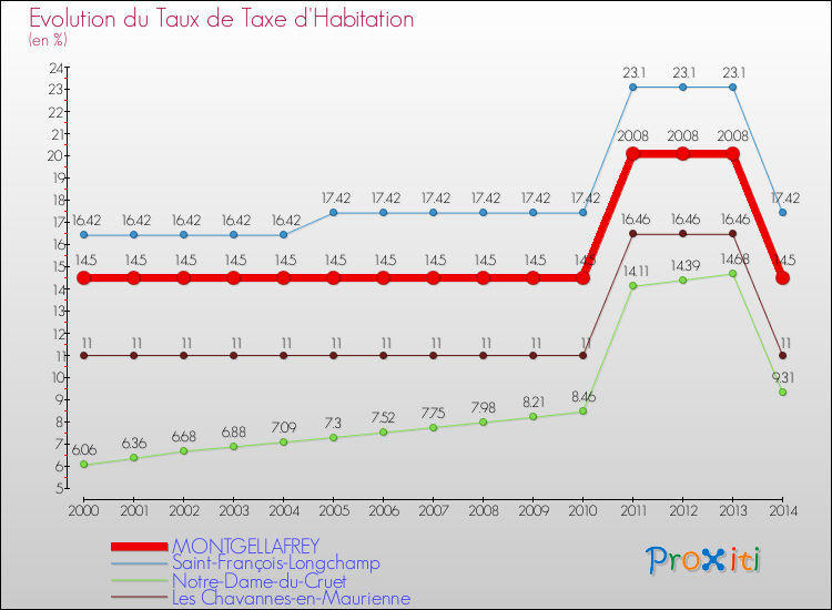 Evolution du taux de la taxe d'habitation pour MONTGELLAFREY et les communes proches de 2000 à 2014 Comparaison des taux de la taxe d'habitation pour MONTGELLAFREY et les communes voisines de 2000 à 2014