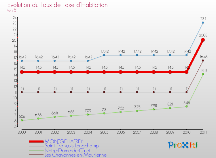 Evolution du taux de la taxe d'habitation pour MONTGELLAFREY et les communes proches Comparaison des taux de la taxe d'habitation pour MONTGELLAFREY et les communes voisines