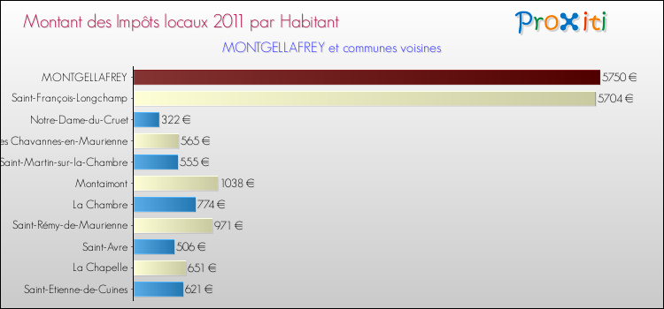 Montant des impôts locaux par Habitant pour MONTGELLAFREY et les communes proches Comparaison des impôts locaux par habitant pour MONTGELLAFREY et les communes voisines