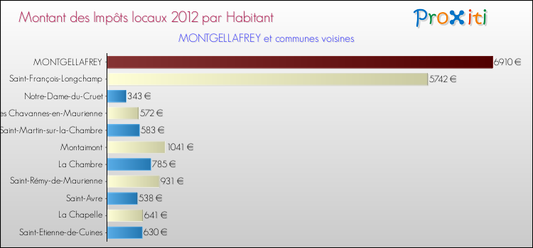 Montant des impôts locaux par Habitant pour MONTGELLAFREY et les communes proches Comparaison des impôts locaux par habitant pour MONTGELLAFREY et les communes voisines