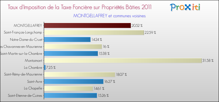 Taux d'imposition de la taxe foncière sur le bati 2011 pour MONTGELLAFREY et les communes proches Comparaison des taux d'imposition de la taxe foncière sur le bati 2011 pour MONTGELLAFREY et les communes voisines