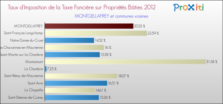 Taux d'imposition de la taxe foncière sur le bati 2012 pour MONTGELLAFREY et les communes proches Comparaison des taux d'imposition de la taxe foncière sur le bati 2012 pour MONTGELLAFREY et les communes voisines
