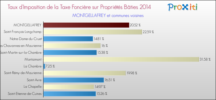 Taux d'imposition de la taxe foncière sur le bati 2014 pour MONTGELLAFREY et les communes proches Comparaison des taux d'imposition de la taxe foncière sur le bati 2014 pour MONTGELLAFREY et les communes voisines