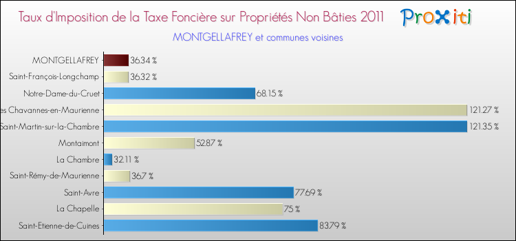 Taux d'imposition de la taxe foncière sur les immeubles et terrains non batis 2011 pour MONTGELLAFREY et les communes proches Comparaison des taux d'imposition de la taxe foncière sur les immeubles et terrains non batis 2011 pour MONTGELLAFREY et les communes voisines