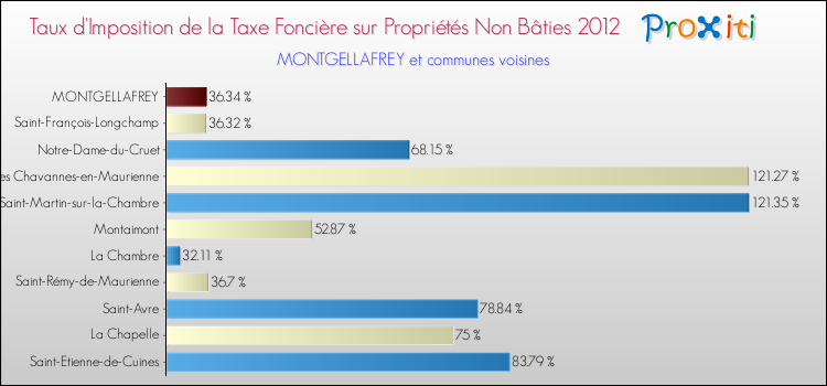 Taux d'imposition de la taxe foncière sur les immeubles et terrains non batis 2012 pour MONTGELLAFREY et les communes proches Comparaison des taux d'imposition de la taxe foncière sur les immeubles et terrains non batis 2012 pour MONTGELLAFREY et les communes voisines