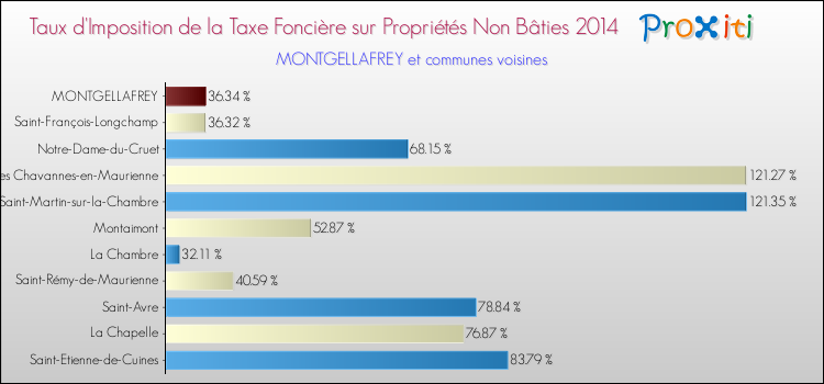 Taux d'imposition de la taxe foncière sur les immeubles et terrains non batis 2014 pour MONTGELLAFREY et les communes proches Comparaison des taux d'imposition de la taxe foncière sur les immeubles et terrains non batis 2014 pour MONTGELLAFREY et les communes voisines