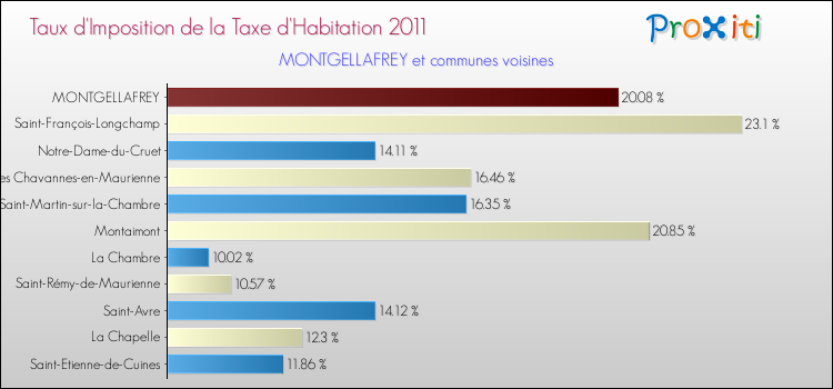 Taux d'imposition de la taxe d'habitation 2011 pour MONTGELLAFREY et les communes proches Comparaison des taux d'imposition de la taxe d'habitation 2011 pour MONTGELLAFREY et les communes voisines