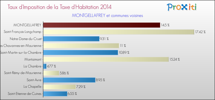 Taux d'imposition de la taxe d'habitation 2014 pour MONTGELLAFREY et les communes proches Comparaison des taux d'imposition de la taxe d'habitation 2014 pour MONTGELLAFREY et les communes voisines