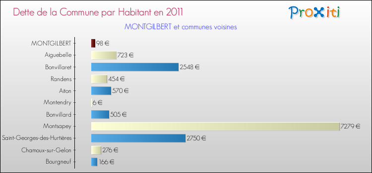 Dette par habitant de la commune en 2011 pour MONTGILBERT et les communes proches Comparaison de la dette par habitant de la commune en 2011 pour MONTGILBERT et les communes voisines