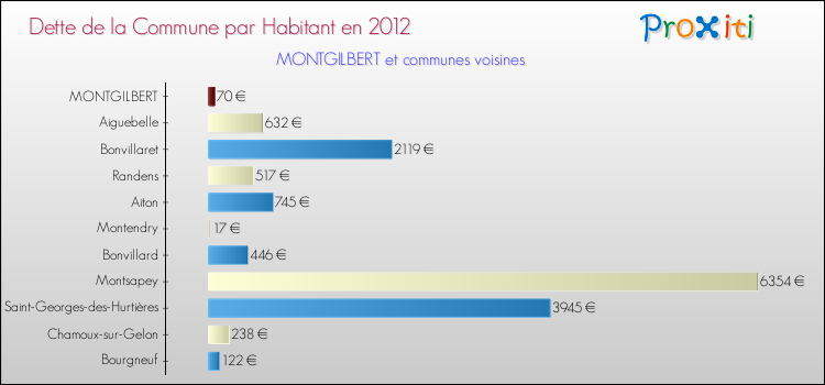 Dette par habitant de la commune en 2012 pour MONTGILBERT et les communes proches Comparaison de la dette par habitant de la commune en 2012 pour MONTGILBERT et les communes voisines
