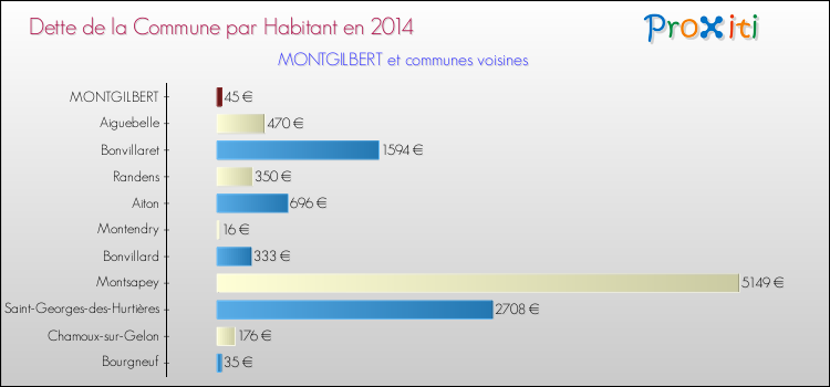 Dette par habitant de la commune en 2014 pour MONTGILBERT et les communes proches Comparaison de la dette par habitant de la commune en 2014 pour MONTGILBERT et les communes voisines