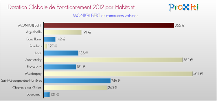 Montant des dotations globales de fonctionnement DGF par Habitant pour MONTGILBERT et les communes proches Comparaison des des dotations globales de fonctionnement DGF par habitant pour MONTGILBERT et les communes voisines