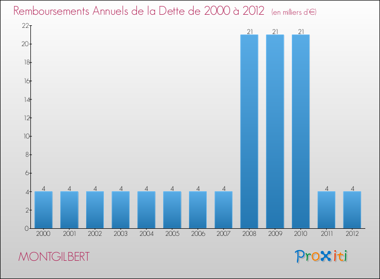 Evolution de l'annuité de la dette pour la commune de MONTGILBERT de 2000 à 2012 Annuités de la dette pour MONTGILBERT de 2000 à 2012