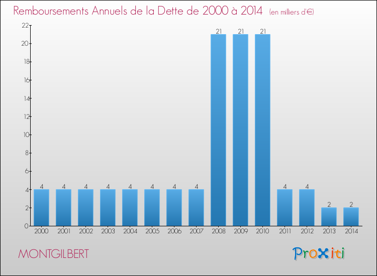 Evolution de l'annuité de la dette pour la commune de MONTGILBERT de 2000 à 2014 Annuités de la dette pour MONTGILBERT de 2000 à 2014