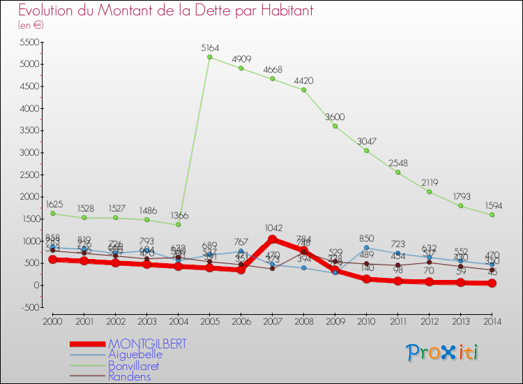 Evolution de la dette par habitant pour la commune de MONTGILBERT et les communes proches de 2000 à 2014 Comparaison de la dette par habitant pour MONTGILBERT et les communes voisines de 2000 à 2014