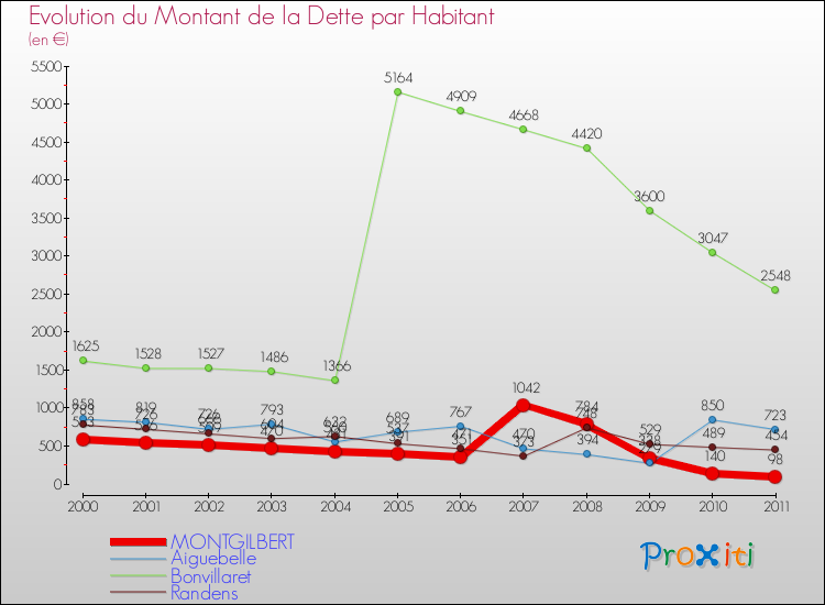 Evolution de la dette par habitant pour la commune de MONTGILBERT et les communes proches Comparaison de la dette par habitant pour MONTGILBERT et les communes voisines