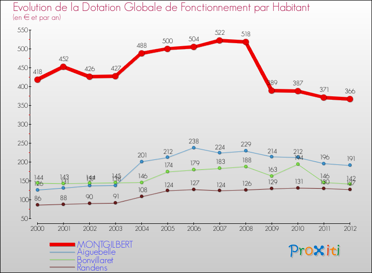 Evolution et montant de la dotation globale de fonctionnement par Habitant pour MONTGILBERT et les communes proches Comparaison des dotations globales de fonctionnement par habitant pour MONTGILBERT et les communes voisines