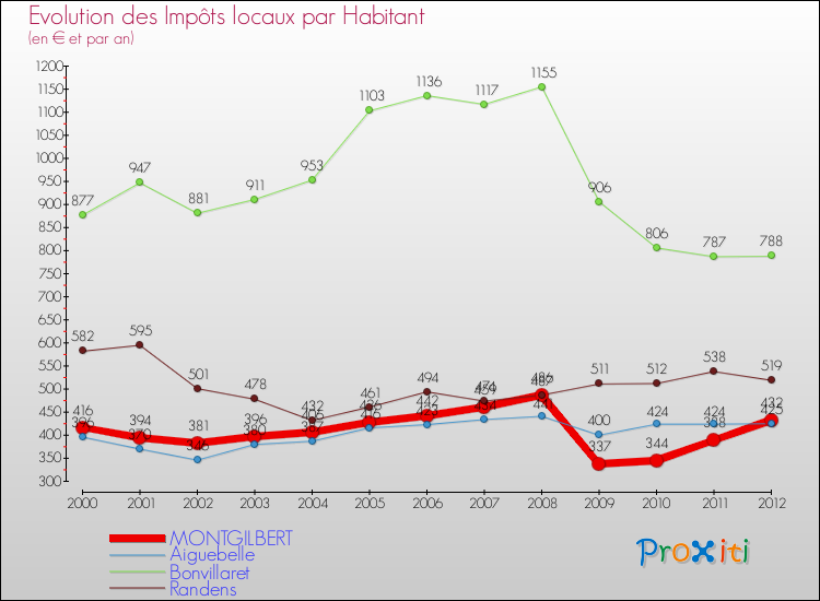 Evolution et montant des impôts locaux par Habitant pour MONTGILBERT et les communes proches Comparaison des impôts locaux par habitant pour MONTGILBERT et les communes voisines