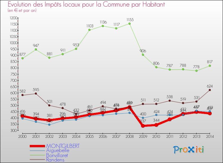 Evolution et montant des impôts locaux par Habitant pour MONTGILBERT et les communes proches de 2000 à 2014 Comparaison des impôts locaux par habitant pour MONTGILBERT et les communes voisines de 2000 à 2014