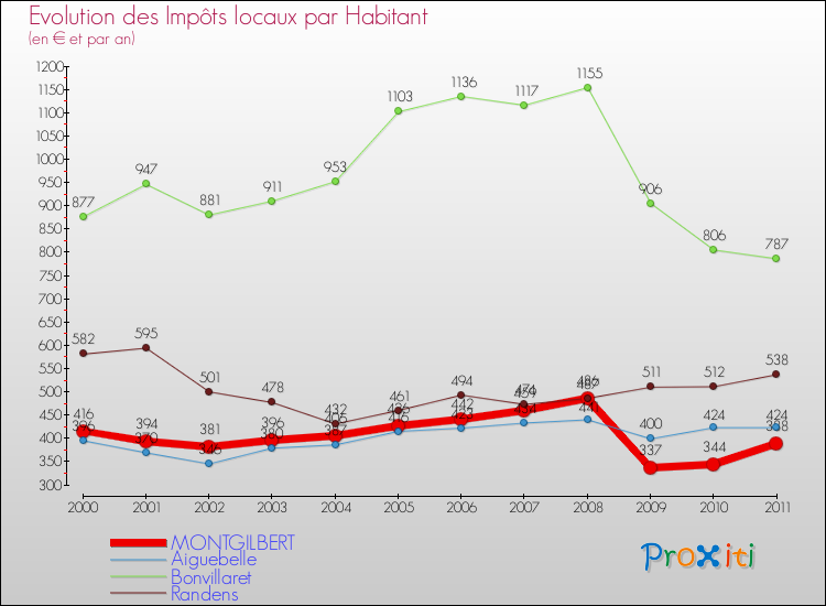 Evolution et montant des impôts locaux par Habitant pour MONTGILBERT et les communes proches Comparaison des impôts locaux par habitant pour MONTGILBERT et les communes voisines