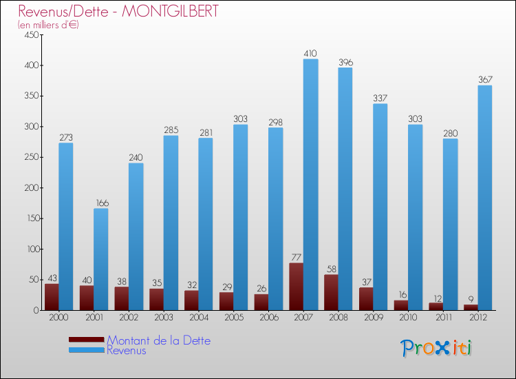 Evolution comparée de la dette et des revenus pour la commune de MONTGILBERT de 2000 à 2012 Comparaison de la dette et des revenus pour MONTGILBERT de 2000 à 2012