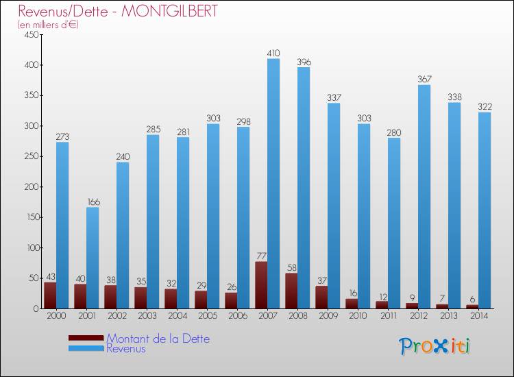 Evolution comparée de la dette et des revenus pour la commune de MONTGILBERT de 2000 à 2014 Comparaison de la dette et des revenus pour MONTGILBERT de 2000 à 2014