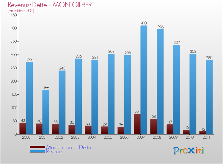Evolution comparée de la dette et des revenus pour la commune de MONTGILBERT de 2000 à 2011 Comparaison de la dette et des revenus pour MONTGILBERT de 2000 à 2011