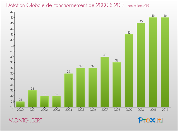 Evolution du montant de la Dotation Globale de Fonctionnement pour la commune de MONTGILBERT de 2000 à 2012 Evolution du montant de la Dotation Globale de Fonctionnement pour MONTGILBERT de 2000 à 2012