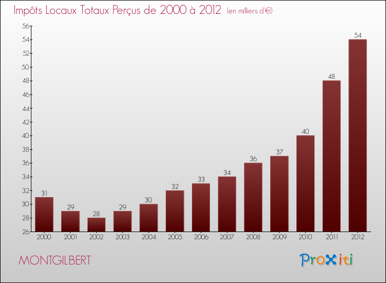 Evolution des Impôts Locaux pour la commune de MONTGILBERT de 2000 à 2012 Evolution des Impôts Locaux pour MONTGILBERT de 2000 à 2012