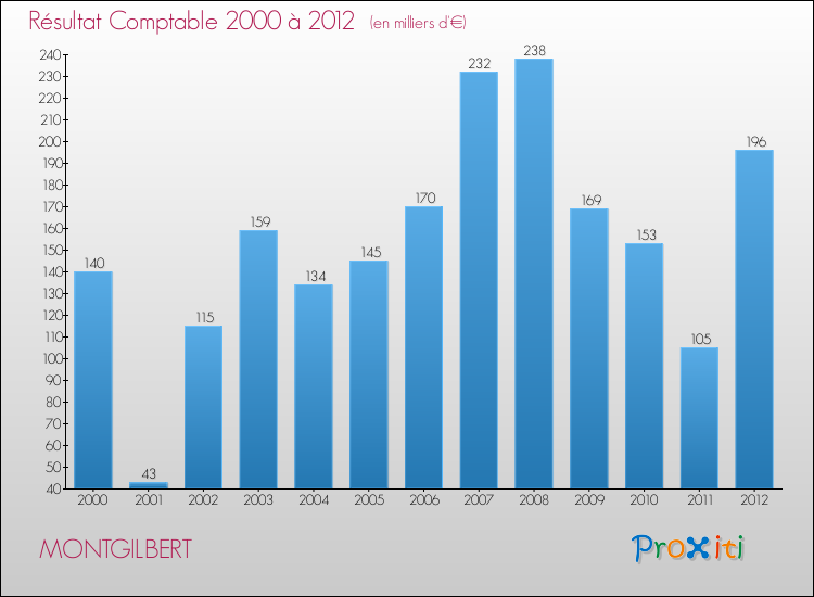 Evolution du résultat comptable pour la commune de MONTGILBERT de 2000 à 2012 Evolution du résultat comptable pour MONTGILBERT de 2000 à 2012