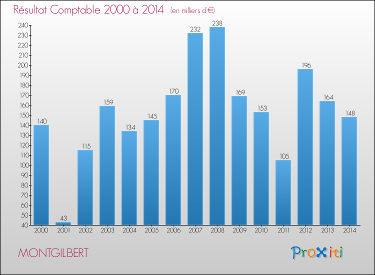 Evolution du résultat comptable pour la commune de MONTGILBERT de 2000 à 2014 Evolution du résultat comptable pour MONTGILBERT de 2000 à 2014