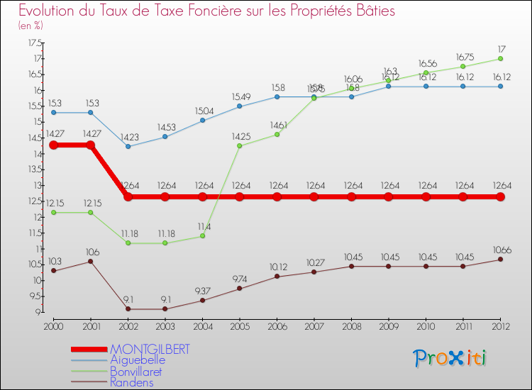 Evolution du taux de la taxe foncière sur le bati pour MONTGILBERT et les communes proches de 2000 à 2012 Comparaison des taux de taxe foncière sur le bati pour MONTGILBERT et les communes voisines de 2000 à 2012