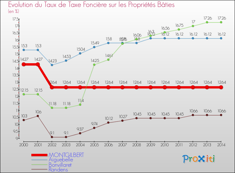 Evolution du taux de la taxe foncière sur le bati pour MONTGILBERT et les communes proches de 2000 à 2014 Comparaison des taux de taxe foncière sur le bati pour MONTGILBERT et les communes voisines de 2000 à 2014