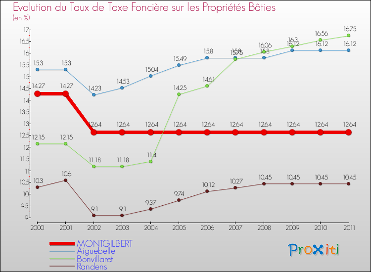 Evolution du taux de la taxe foncière sur le bati pour MONTGILBERT et les communes proches Comparaison des taux de taxe foncière sur le bati pour MONTGILBERT et les communes voisines