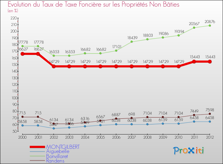 Evolution du taux de la taxe foncière sur les immeubles et terrains non batis pour MONTGILBERT et les communes proches de 2000 à 2012 Comparaison des taux de la taxe foncière sur les immeubles et terrains non batis pour MONTGILBERT et les communes voisines de 2000 à 2012