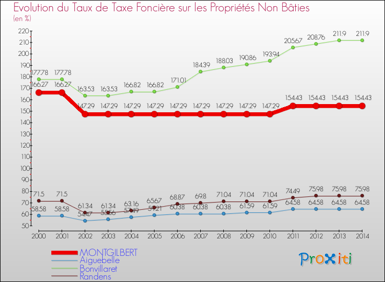 Evolution du taux de la taxe foncière sur les immeubles et terrains non batis pour MONTGILBERT et les communes proches de 2000 à 2014 Comparaison des taux de la taxe foncière sur les immeubles et terrains non batis pour MONTGILBERT et les communes voisines de 2000 à 2014
