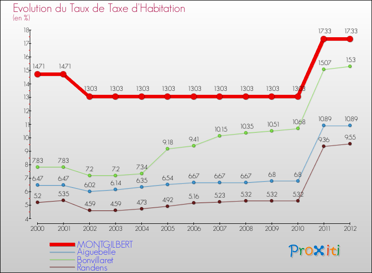 Evolution du taux de la taxe d'habitation pour MONTGILBERT et les communes proches Comparaison des taux de la taxe d'habitation pour MONTGILBERT et les communes voisines